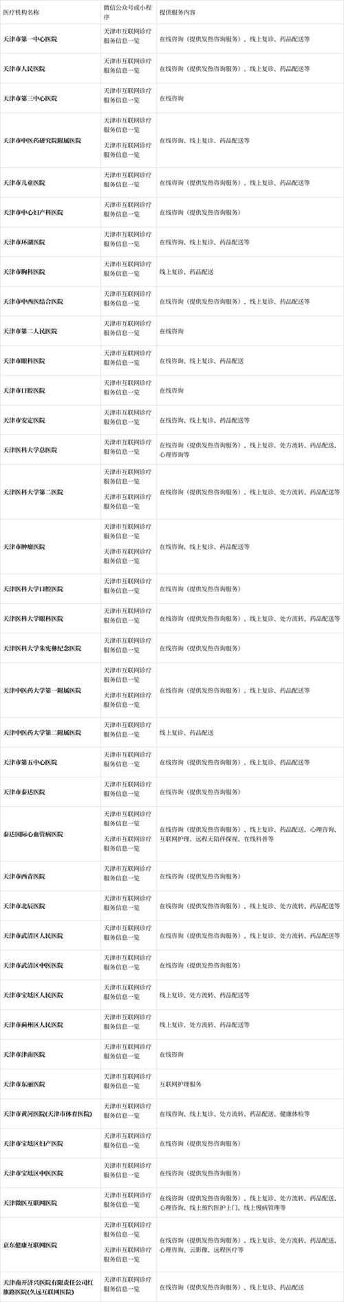 现将全市互联网线上咨询及互联网医院服务信息整理并公布如下(持续